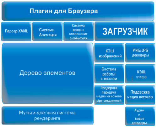 Введение в SilverLight  1.0 SDK
